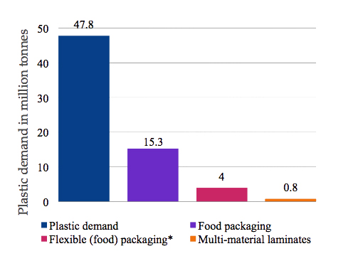 graph representing plastics demand