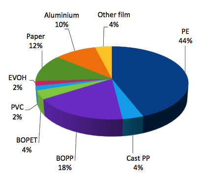 Graph representing the flexible food packaging market breakdown