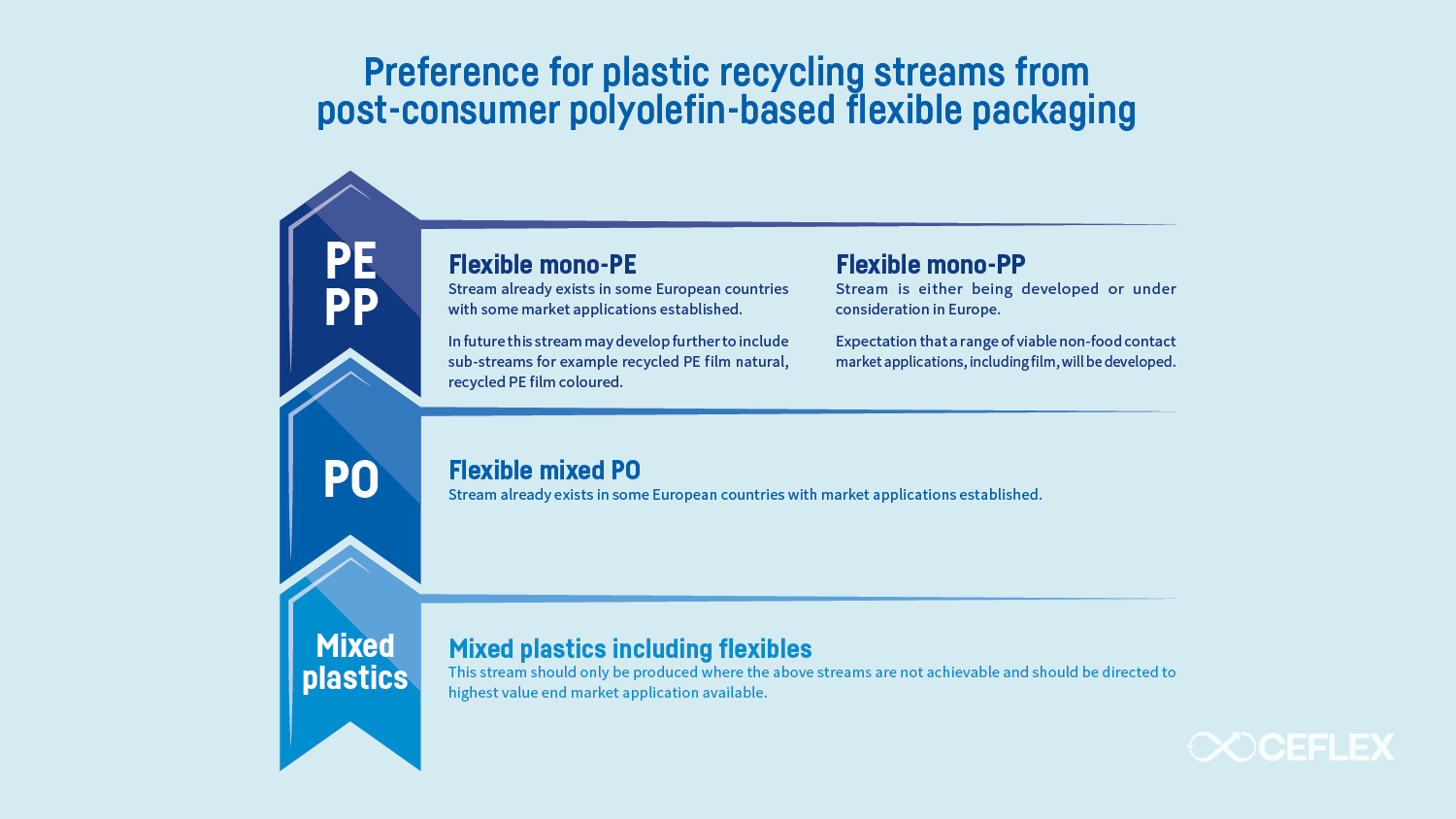 Preference for plastic recycling streams from post-consumer polyefin-based flexible packaging