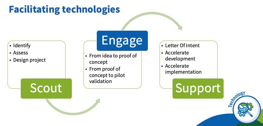 Diagram showing the innovation process steps of Scout, Engage and Support