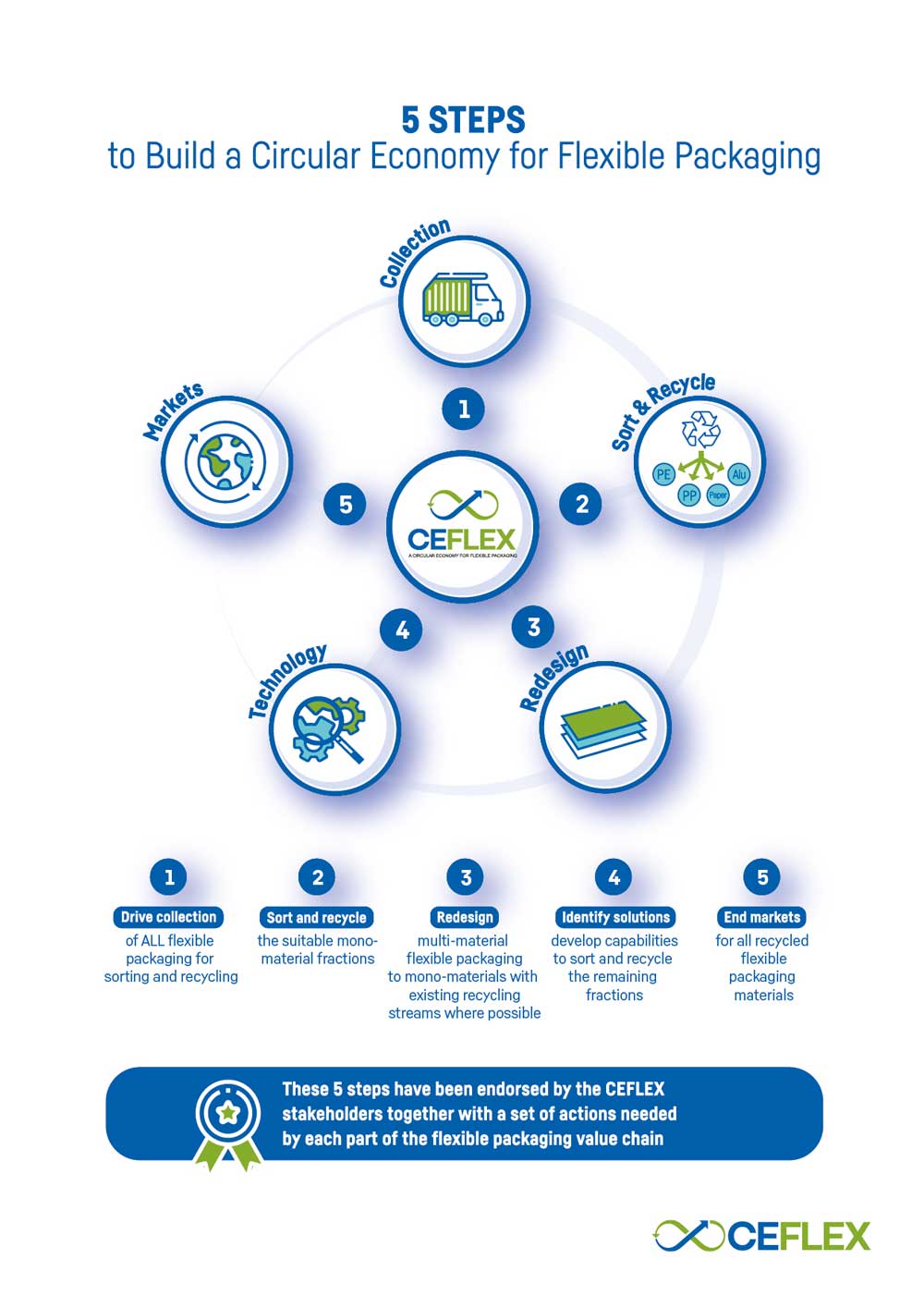 diagram representing the 5 steps to build a circular economy for flexible packaging