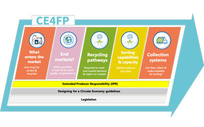 Designing, developing and delivering a ‘demand-driven’ circular economy