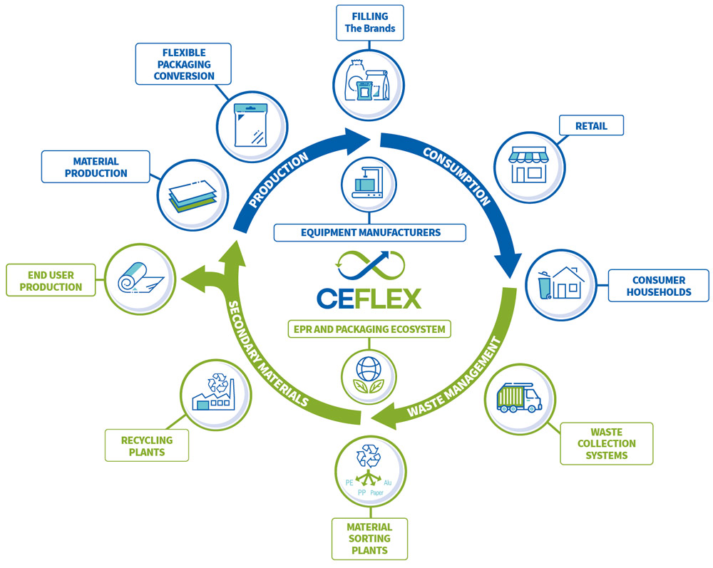 The flexible packaging value chain
