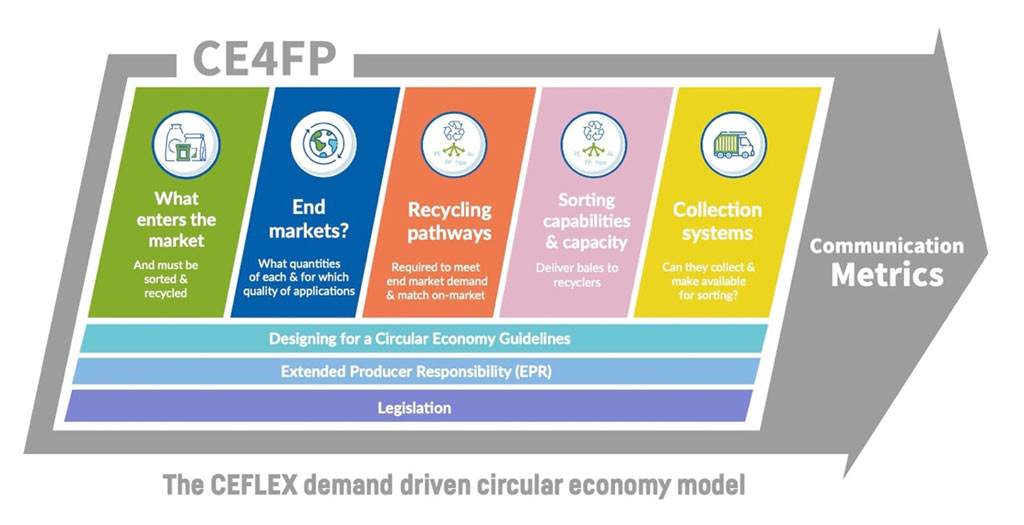 CE4FP - the Ceflex demand driven circular economy model 