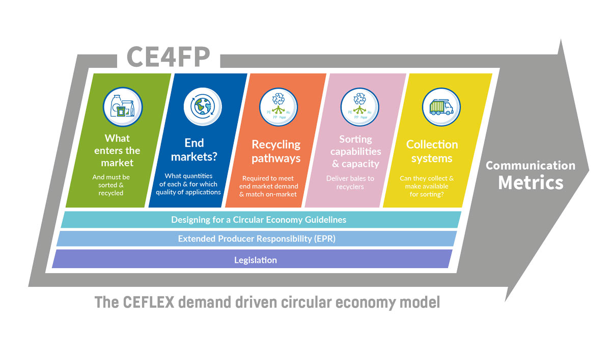The CEFLEX demand driven circular economy model