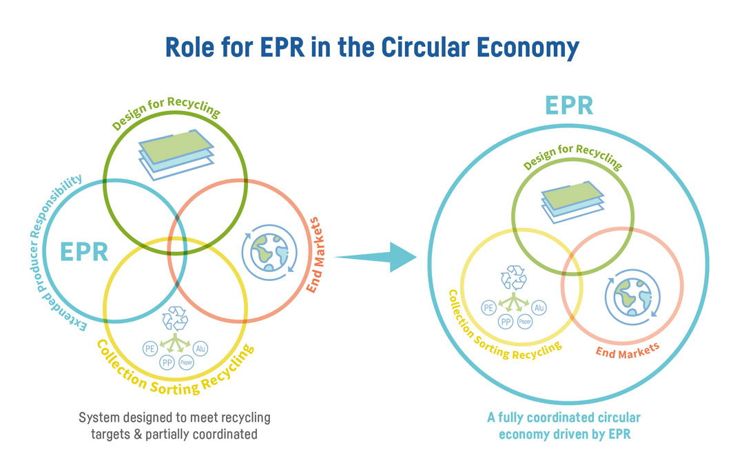 Role for EPR in the Circular economy. A graphic showing two different approaches: the first, labelled 'System designed to meet recycling targets & partially coordinated', and the second labelled 'a fully coordinated circular economy driven by EPR'. 