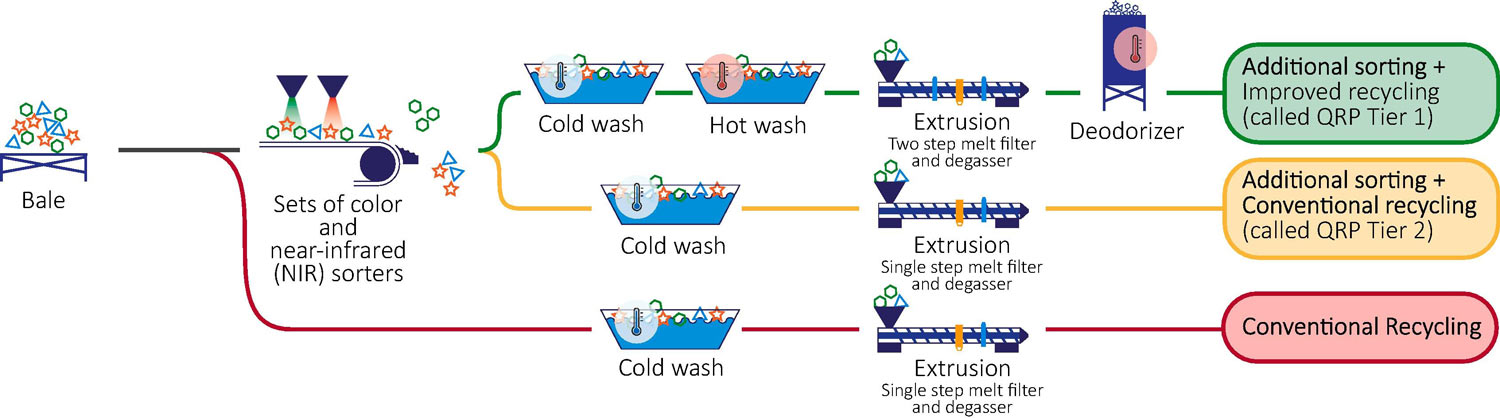 plastic recycling process diagram