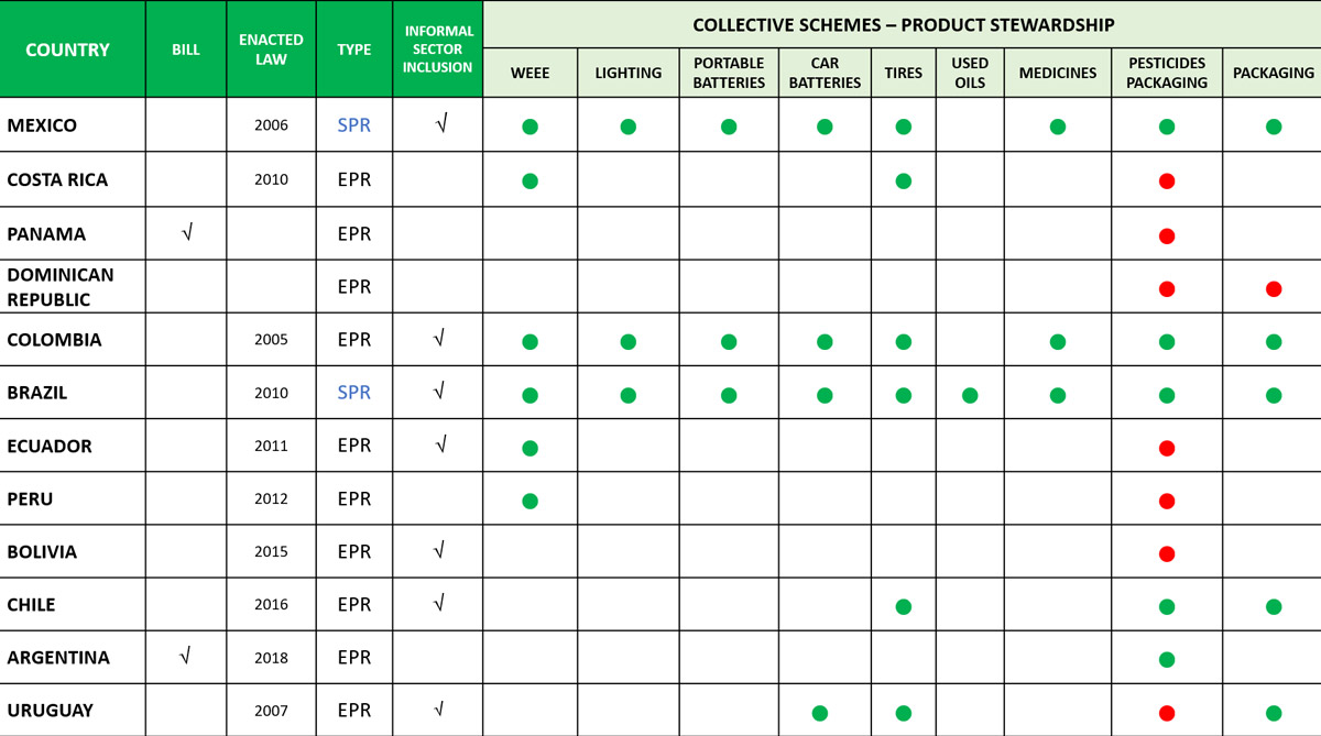 a table showing details of collective schemes - product stewardship