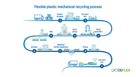 Can Flexible Packaging Go Circular Worldwide Ceflex