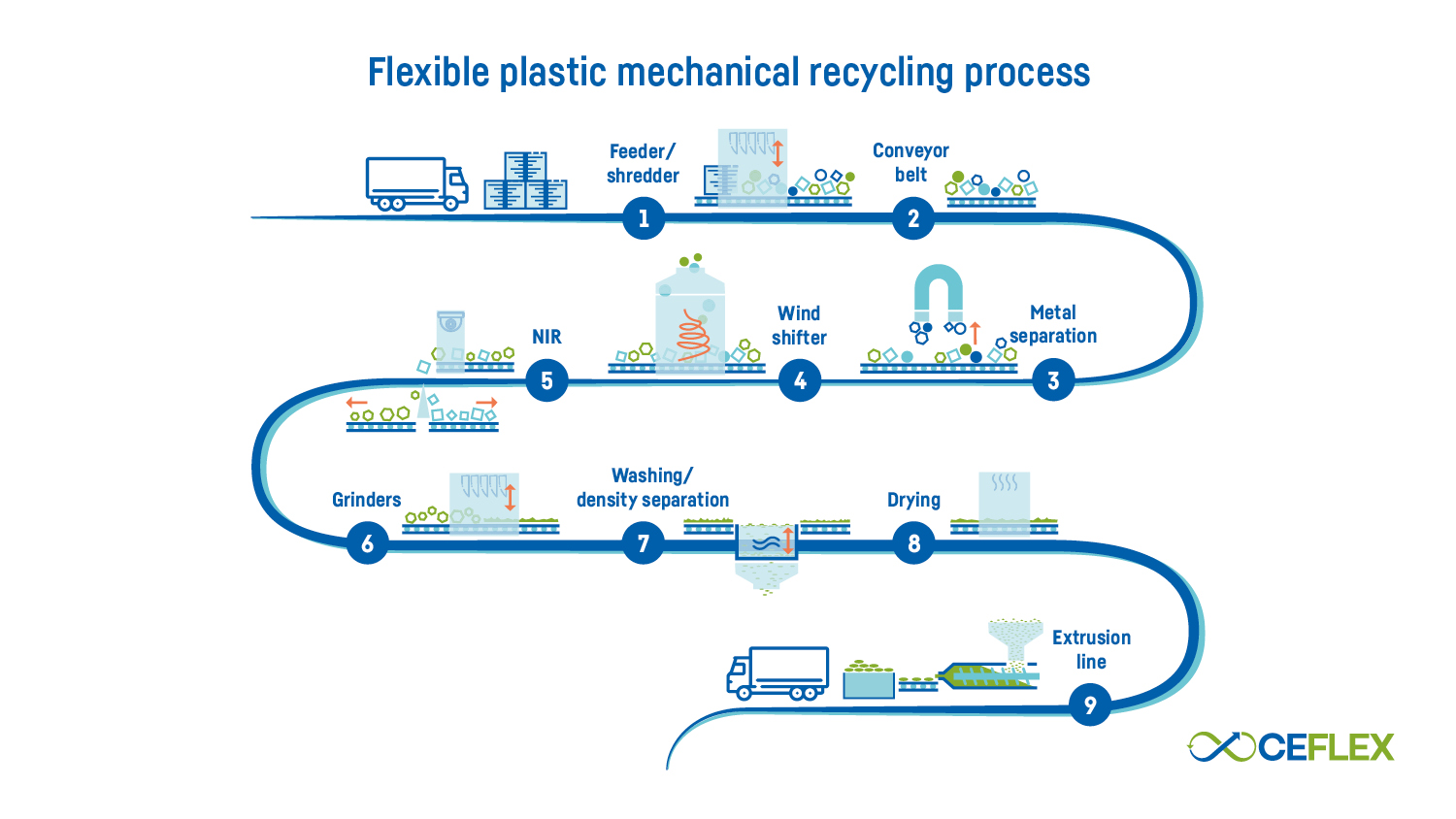 The flexible plastic mechanical recycling process