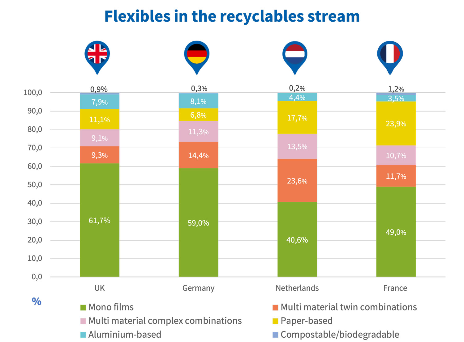 Flexibles in the recyclables stream