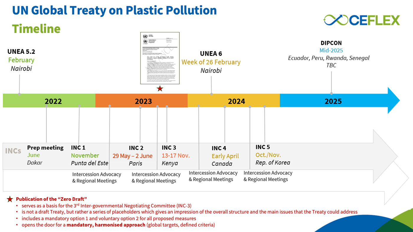 UN Global Treaty on Plastic Pollution timeline