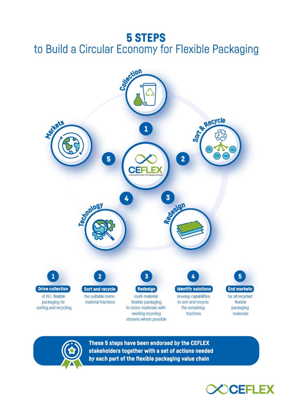 CEFLEX | A circular economy for flexible packaging