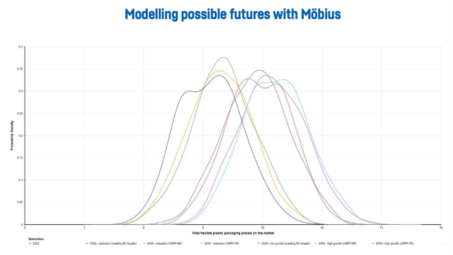 Mobius modelling graph